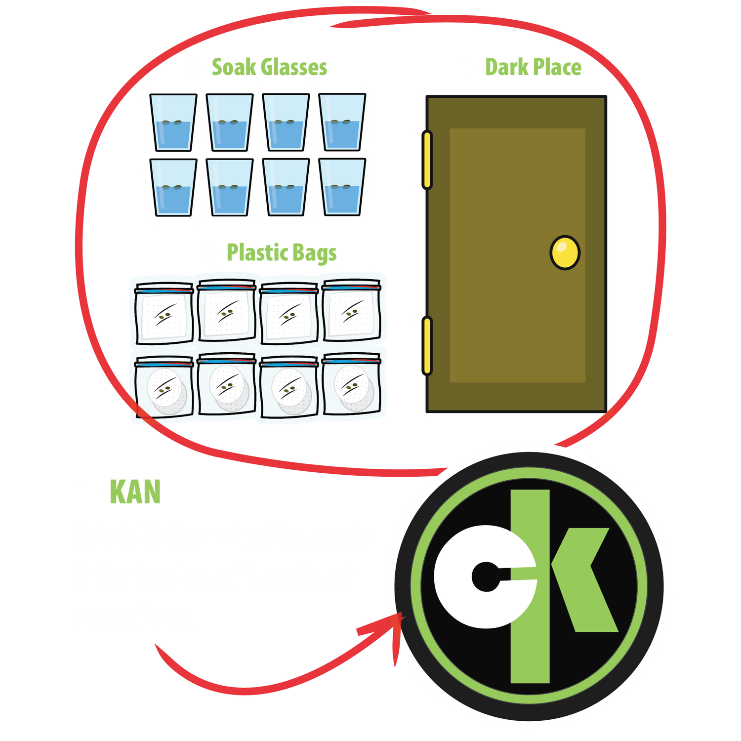 Image illustrating how the Kan canister can replace the need for 8 soak glasses or 8 plastic bags for germinating seeds in a dark, warm place, allowing you to soak and germinate up to 8 different seed varieties simultaneously in a single container.